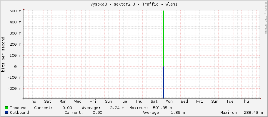 Vysoka3 - sektor2 J - Traffic - wlan1