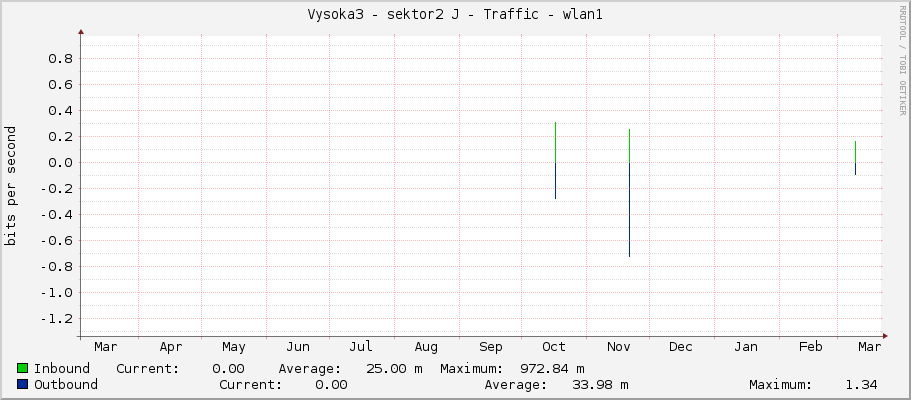Vysoka3 - sektor2 J - Traffic - wlan1