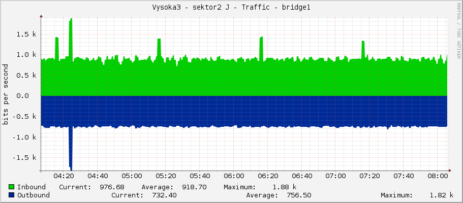 Vysoka3 - sektor2 J - Traffic - bridge1