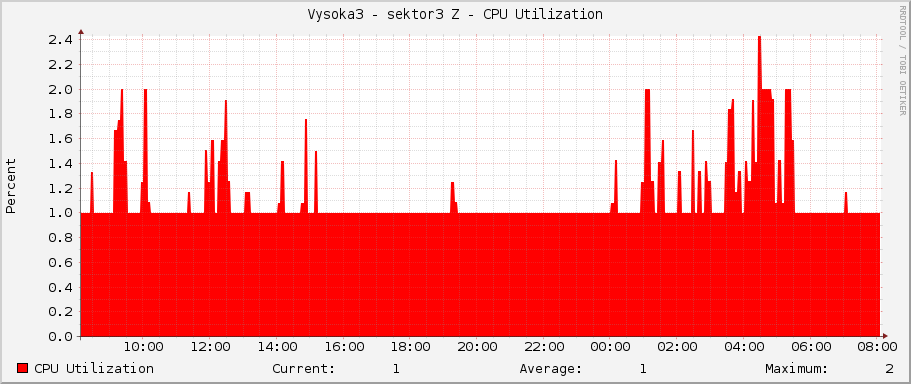 Vysoka3 - sektor3 Z - CPU Utilization