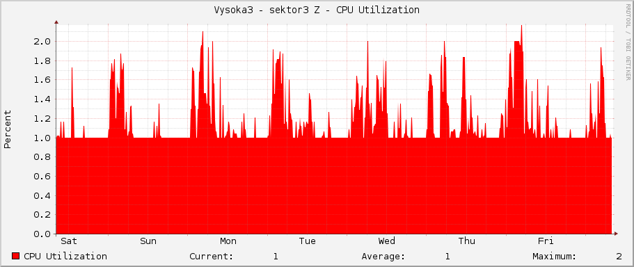 Vysoka3 - sektor3 Z - CPU Utilization