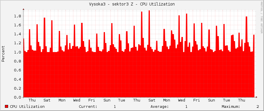 Vysoka3 - sektor3 Z - CPU Utilization