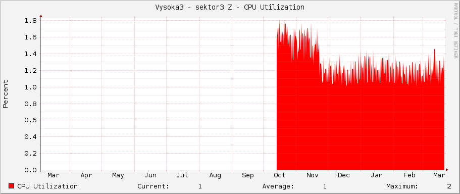 Vysoka3 - sektor3 Z - CPU Utilization