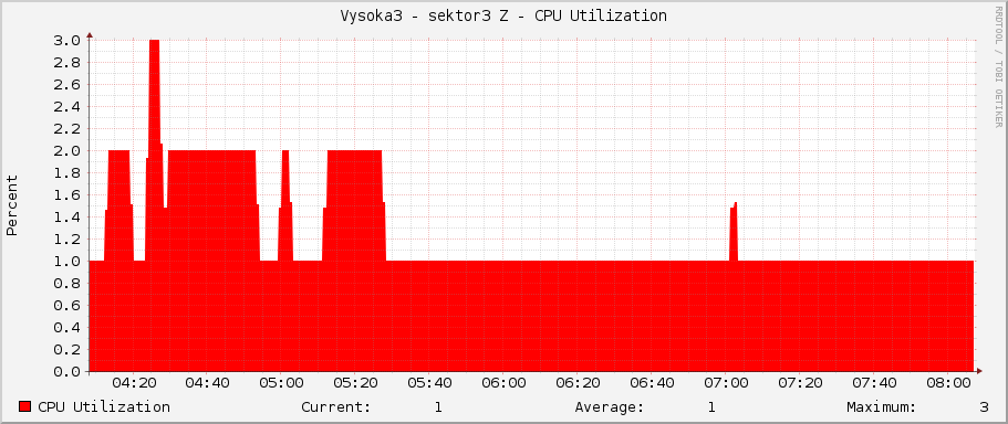 Vysoka3 - sektor3 Z - CPU Utilization
