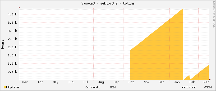 Vysoka3 - sektor3 Z - Uptime