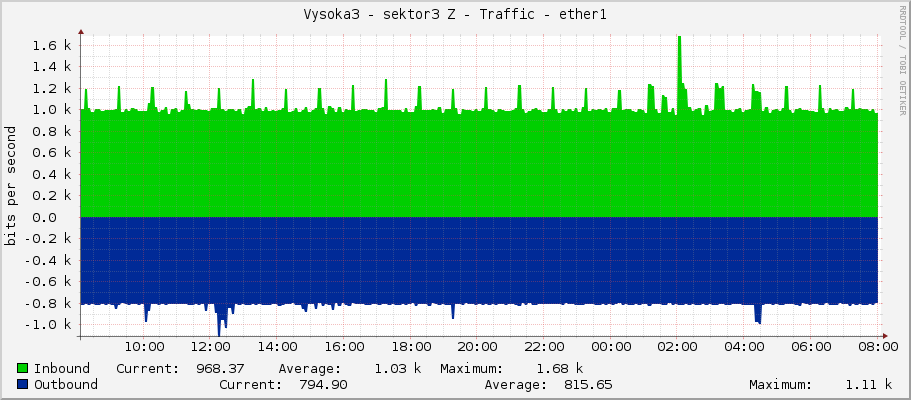 Vysoka3 - sektor3 Z - Traffic - ether1