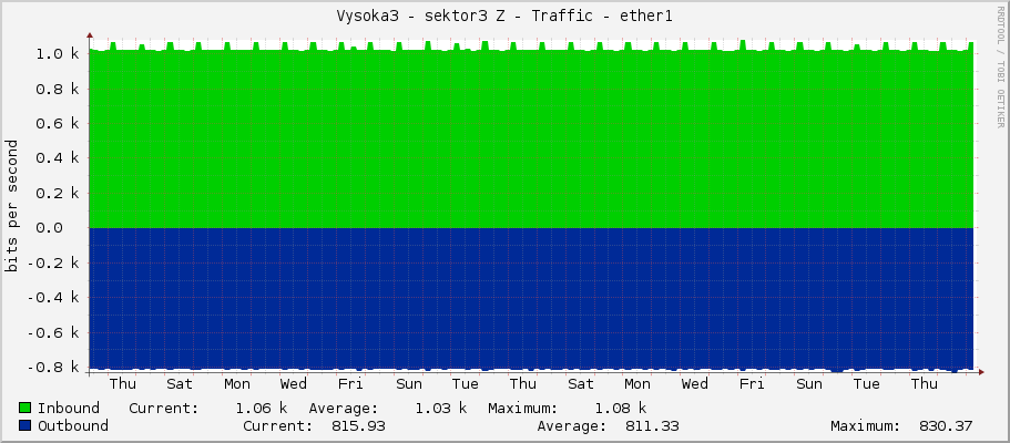 Vysoka3 - sektor3 Z - Traffic - ether1