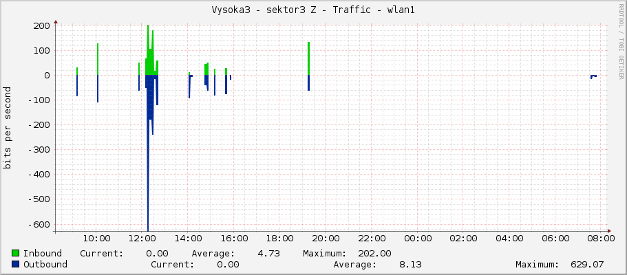 Vysoka3 - sektor3 Z - Traffic - wlan1