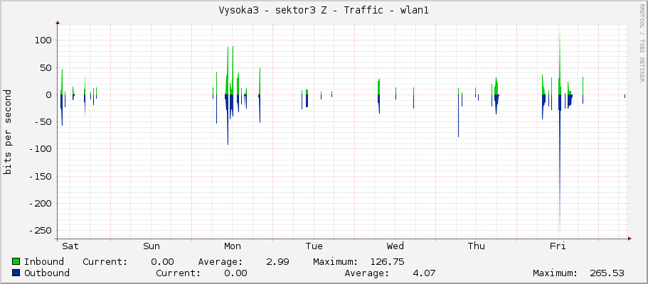 Vysoka3 - sektor3 Z - Traffic - wlan1