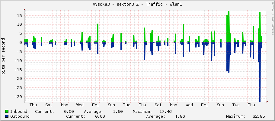 Vysoka3 - sektor3 Z - Traffic - wlan1