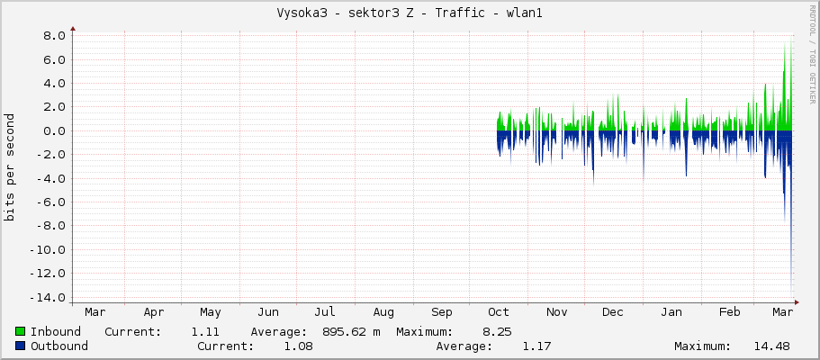 Vysoka3 - sektor3 Z - Traffic - wlan1