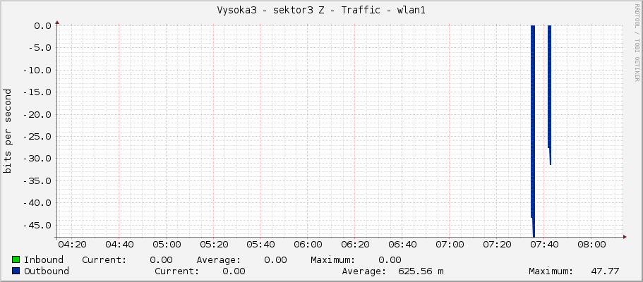 Vysoka3 - sektor3 Z - Traffic - wlan1