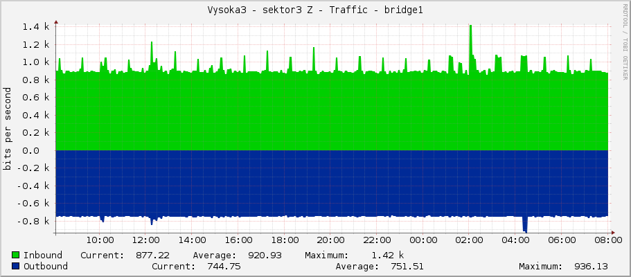 Vysoka3 - sektor3 Z - Traffic - bridge1