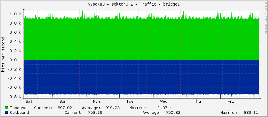 Vysoka3 - sektor3 Z - Traffic - bridge1
