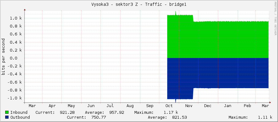 Vysoka3 - sektor3 Z - Traffic - bridge1