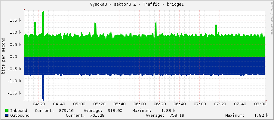 Vysoka3 - sektor3 Z - Traffic - bridge1