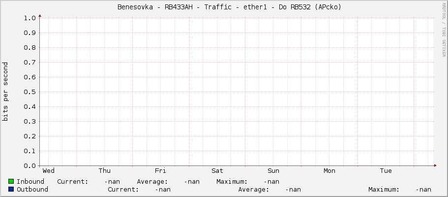     Benesovka - RB433AH - Traffic - ether1 - Do RB532 (APcko) 