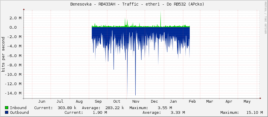     Benesovka - RB433AH - Traffic - ether1 - Do RB532 (APcko) 