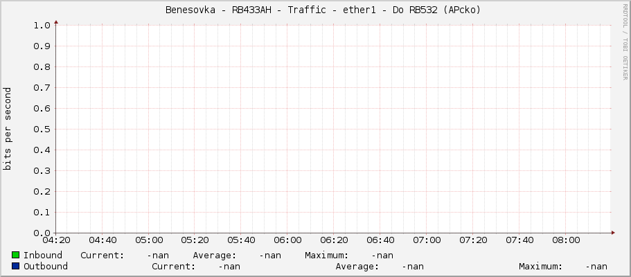     Benesovka - RB433AH - Traffic - ether1 - Do RB532 (APcko) 