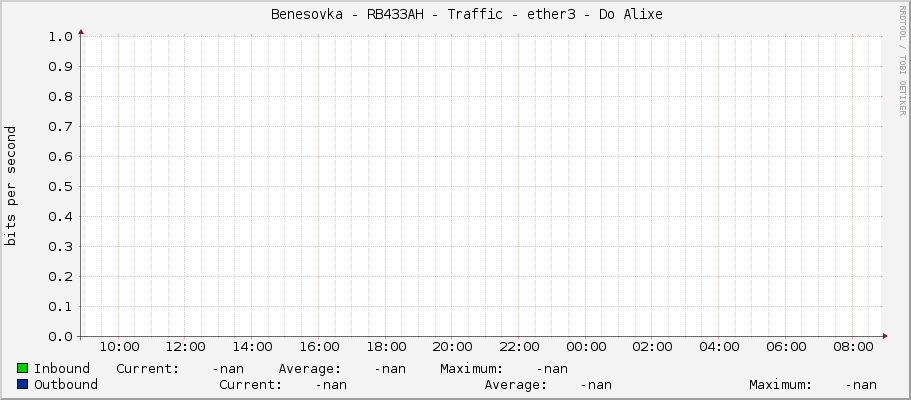     Benesovka - RB433AH - Traffic - ether3 - Do Alixe 