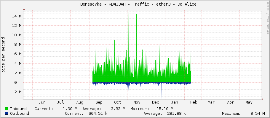     Benesovka - RB433AH - Traffic - ether3 - Do Alixe 