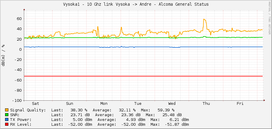 Vysoka1 - 10 Ghz link Vysoka -> Andre - Alcoma General Status