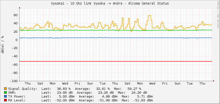 Vysoka1 - 10 Ghz link Vysoka -> Andre - Alcoma General Status