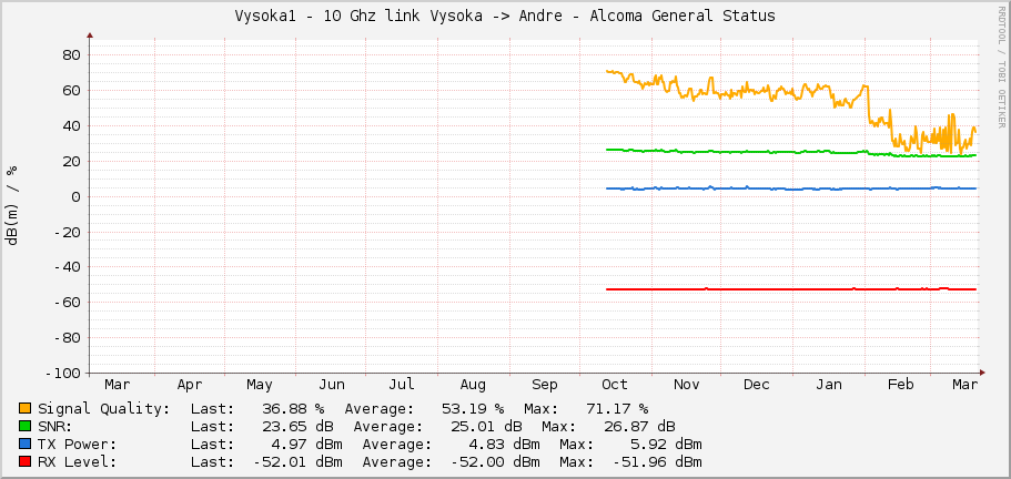 Vysoka1 - 10 Ghz link Vysoka -> Andre - Alcoma General Status