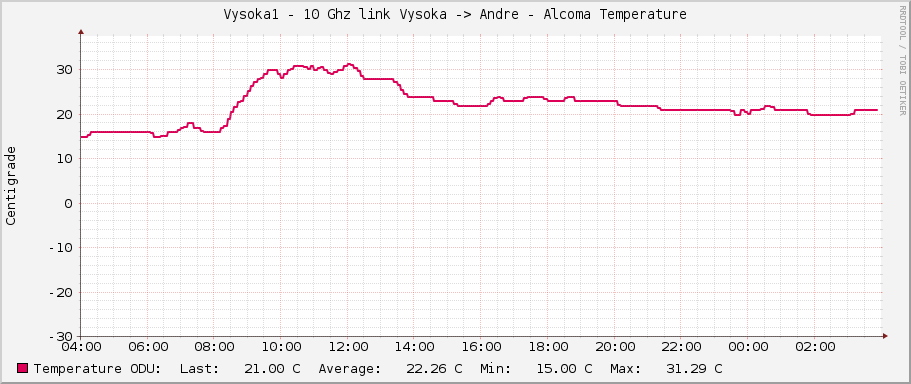 Vysoka1 - 10 Ghz link Vysoka -> Andre - Alcoma Temperature
