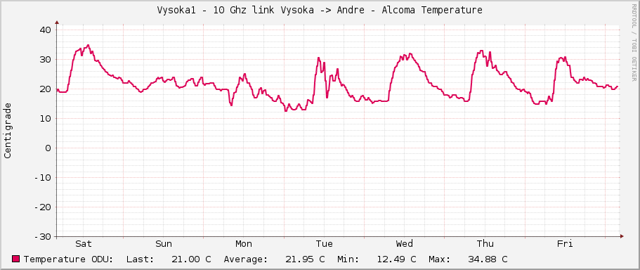 Vysoka1 - 10 Ghz link Vysoka -> Andre - Alcoma Temperature