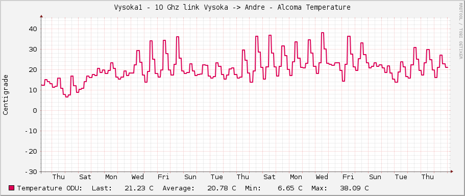 Vysoka1 - 10 Ghz link Vysoka -> Andre - Alcoma Temperature