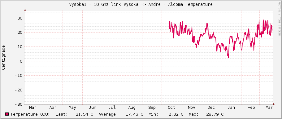 Vysoka1 - 10 Ghz link Vysoka -> Andre - Alcoma Temperature