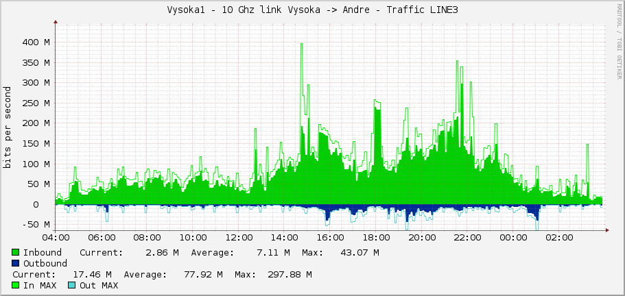 Vysoka1 - 10 Ghz link Vysoka -> Andre - Traffic LINE3