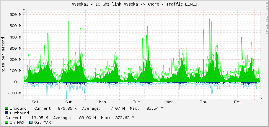 Vysoka1 - 10 Ghz link Vysoka -> Andre - Traffic LINE3