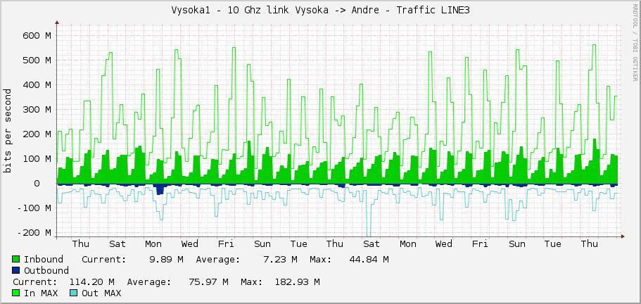 Vysoka1 - 10 Ghz link Vysoka -> Andre - Traffic LINE3