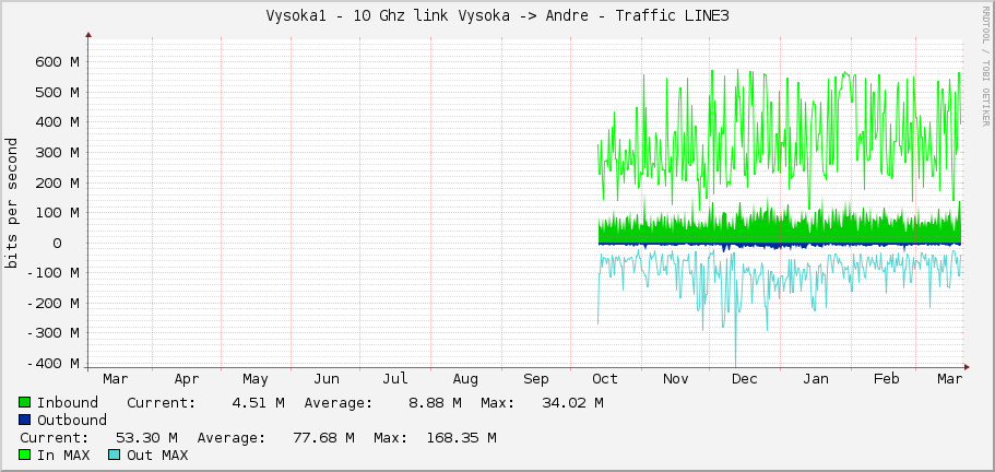 Vysoka1 - 10 Ghz link Vysoka -> Andre - Traffic LINE3