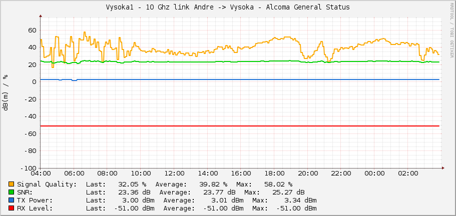 Vysoka1 - 10 Ghz link Andre -> Vysoka - Alcoma General Status