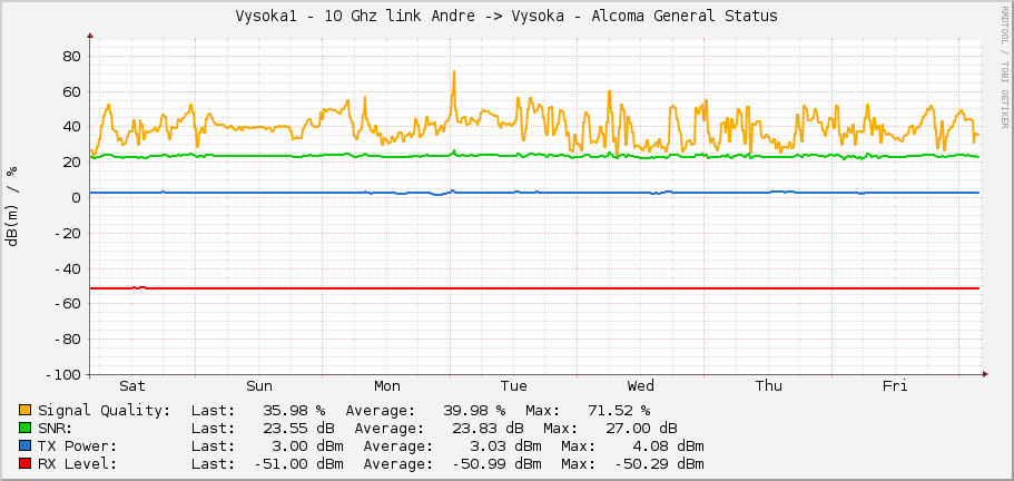 Vysoka1 - 10 Ghz link Andre -> Vysoka - Alcoma General Status