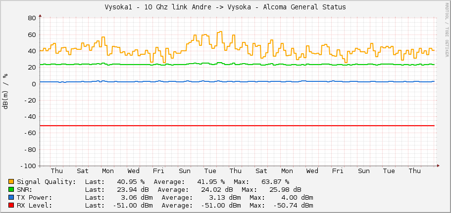 Vysoka1 - 10 Ghz link Andre -> Vysoka - Alcoma General Status