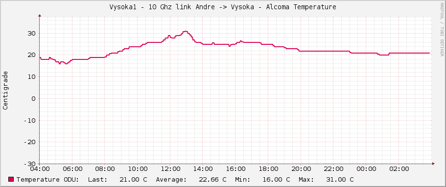 Vysoka1 - 10 Ghz link Andre -> Vysoka - Alcoma Temperature