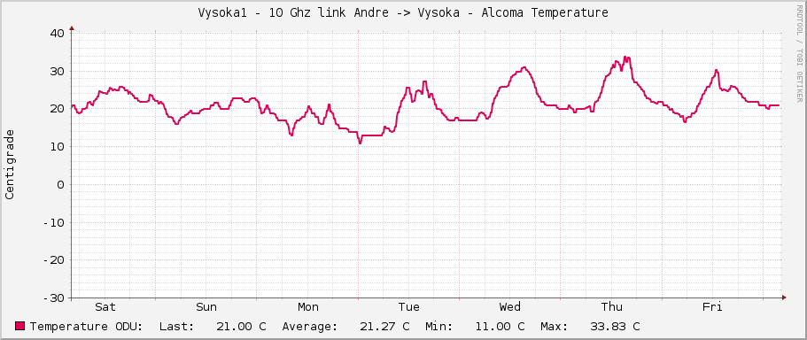 Vysoka1 - 10 Ghz link Andre -> Vysoka - Alcoma Temperature