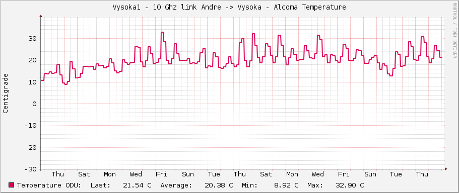 Vysoka1 - 10 Ghz link Andre -> Vysoka - Alcoma Temperature