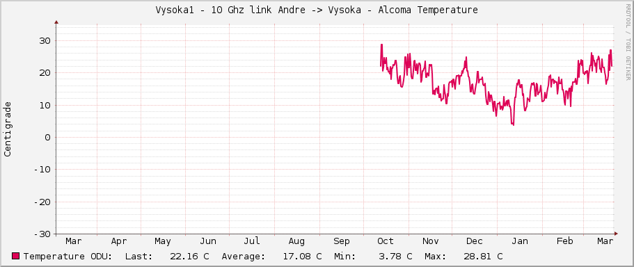 Vysoka1 - 10 Ghz link Andre -> Vysoka - Alcoma Temperature