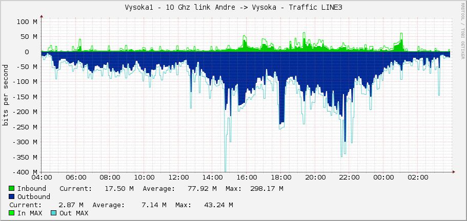 Vysoka1 - 10 Ghz link Andre -> Vysoka - Traffic LINE3