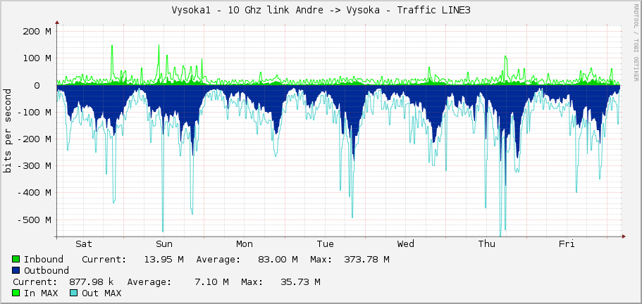 Vysoka1 - 10 Ghz link Andre -> Vysoka - Traffic LINE3