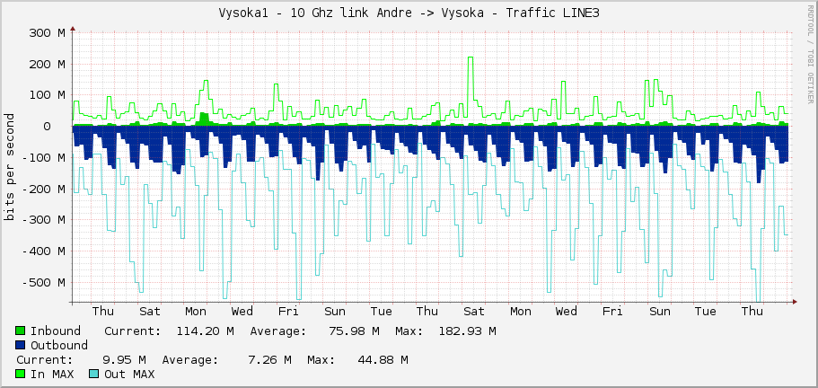 Vysoka1 - 10 Ghz link Andre -> Vysoka - Traffic LINE3