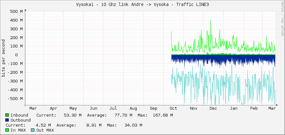 Vysoka1 - 10 Ghz link Andre -> Vysoka - Traffic LINE3