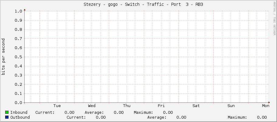     Stezery - gogo - Switch - Traffic - Port  3 - RB3