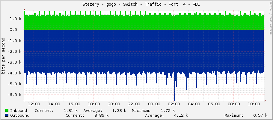     Stezery - gogo - Switch - Traffic - Port  4 - RB1