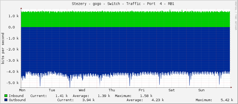     Stezery - gogo - Switch - Traffic - Port  4 - RB1